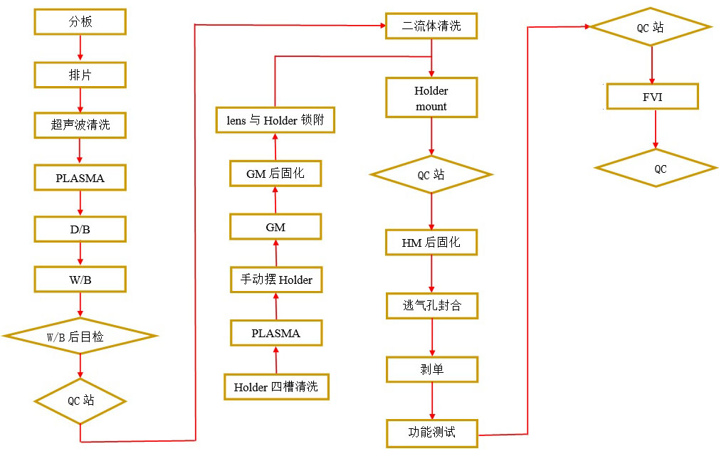 手机摄像模组工艺流程图-91香蕉视频免费下载91香蕉视频下载APP机