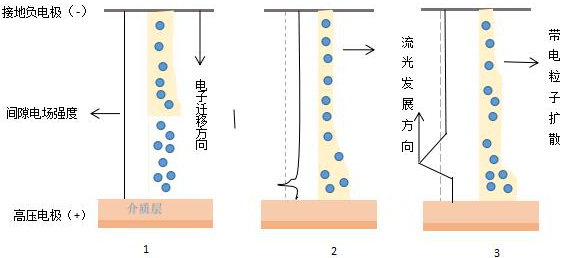 单丝微放电的演变过程-91香蕉视频下载APP机