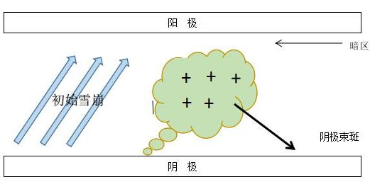 DBD丝状放电的过程的模型-91香蕉视频下载APP机