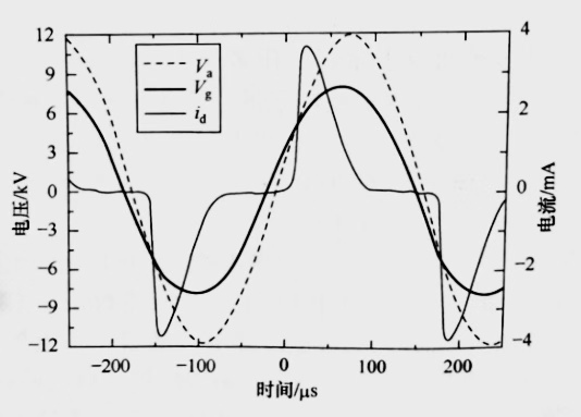 氮气DBD91香蕉视频下载APP机均匀放电的气隙电压和运流电流波形图-91香蕉视频免费下载