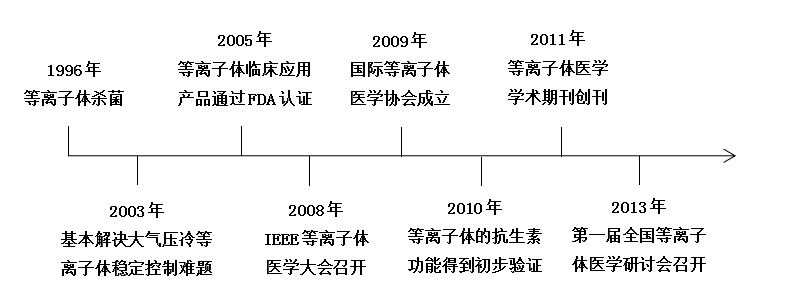 现代等离子体医学快速发展大事记-91香蕉视频免费下载91香蕉视频下载APP机