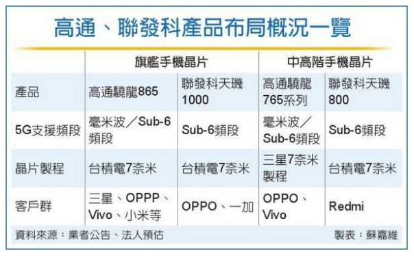 高通、联发科掀5G芯片价格战-91香蕉视频免费下载低温国产香蕉黄视频机行业观察