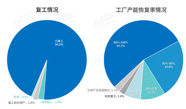 国内汽车行业复工情况-91香蕉视频免费下载91香蕉视频下载APP机观察