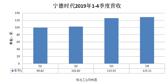 宁德时代2019年四季度营收-91香蕉视频免费下载等离子体清洗机观察