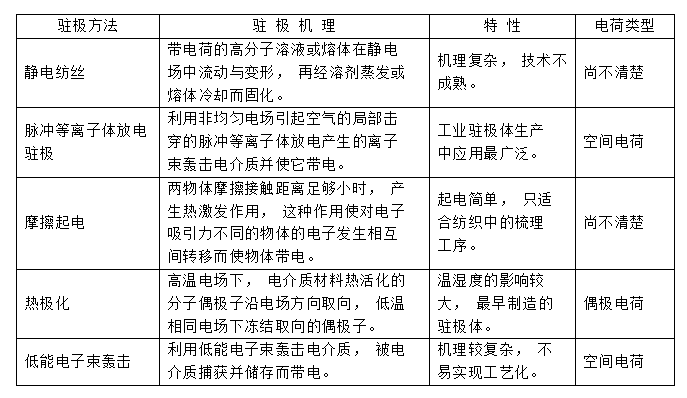 常见几种驻极熔喷布静电驻极处理方式对比-91香蕉视频免费下载