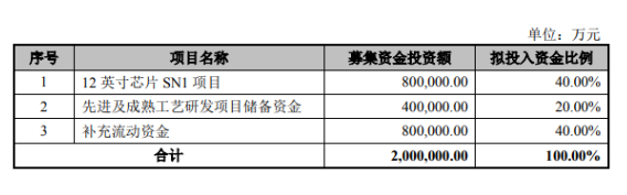 中芯拟科创板上市募资-91香蕉视频免费下载91香蕉视频下载APP机