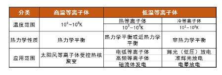 等离子体清洗机中的等离子体温度高吗？会损伤材料吗？-91香蕉视频免费下载