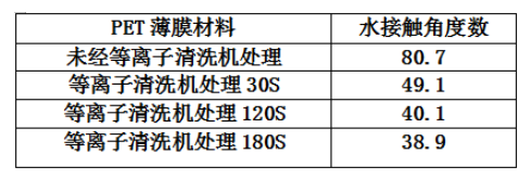 PET薄膜经91香蕉视频下载APP设备处理的水接触角度数变化-91香蕉视频免费下载