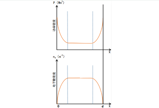 真空国产香蕉黄视频系统中激励高频放电的功率密度和电子数密度分布曲线
