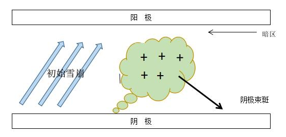 91香蕉视频免费下载DBD介质阻挡国产香蕉黄视频机单根细丝放电示意图